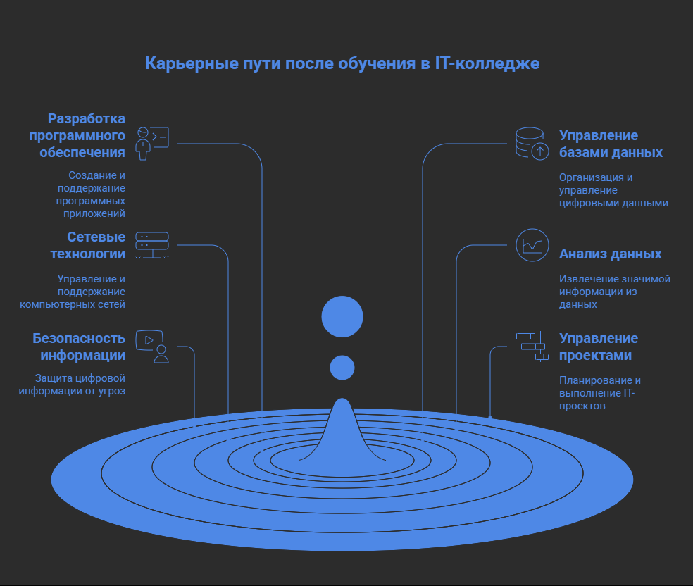 it колледж в москве