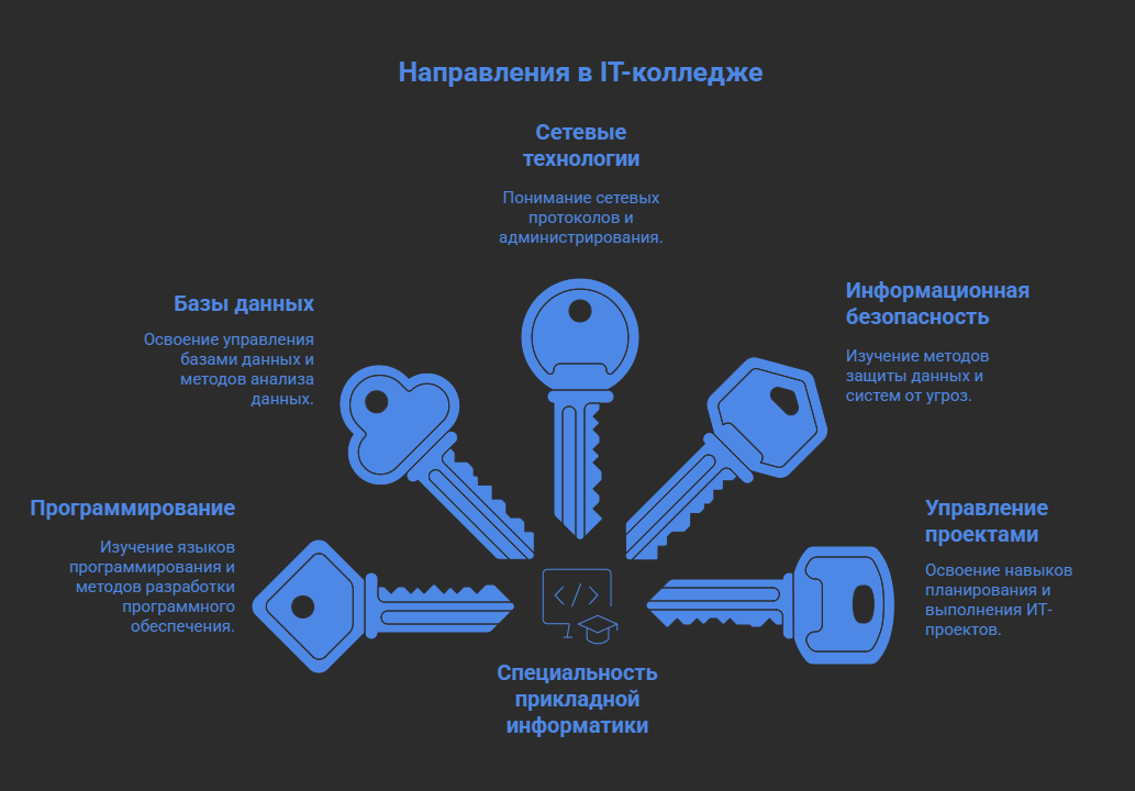 it колледж в москве